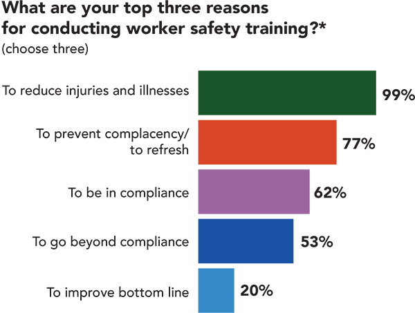 What are your three top reasons for conducting worker safety training? What are your three top reasons for conducting worker safety training?