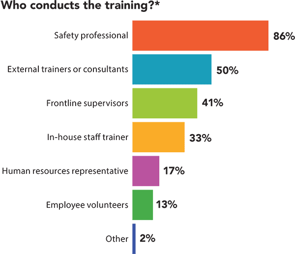 Who conducts the training? Who conducts the training?