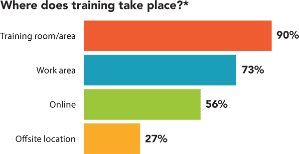 Where does the training take place? Where does the training take place?
