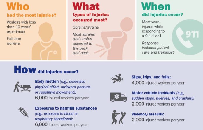 EMS work-related injuries