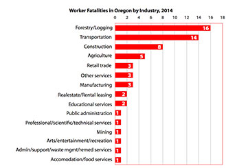 worker fatalies in Oregon by industry