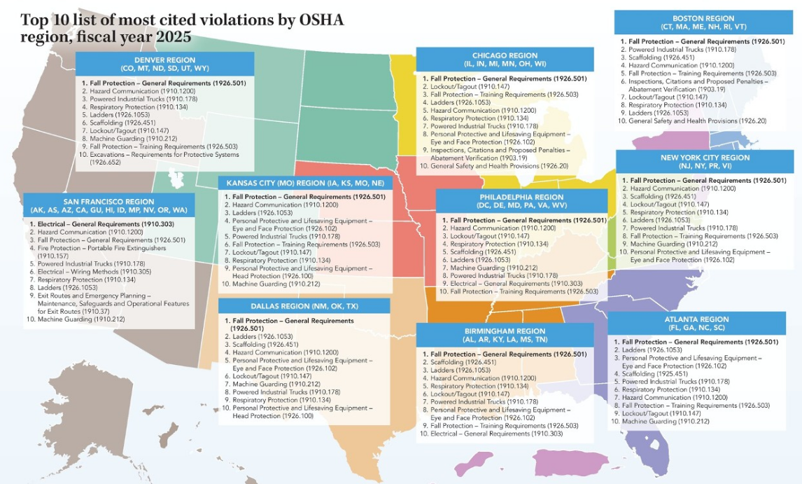 most-cited violations-by OSHA-region-fy2025.png
